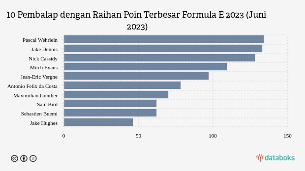 10 Pembalap dengan Raihan Poin Terbesar Formula E 2023 (Juni 2023)