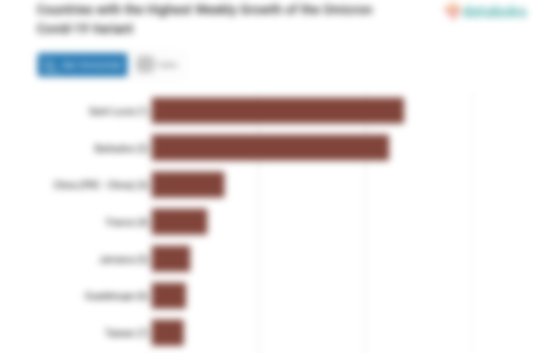 Seminggu, Omicron di Saint Lucia Naik 11,76% (Rabu, 07 Juni 2023)