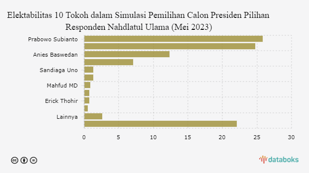 Elektabilitas 10 Tokoh dalam Simulasi Pemilihan Calon Presiden Pilihan Responden Nahdlatul Ulama (Mei 2023)