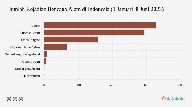 Jumlah Kejadian Bencana Alam di Indonesia (1 Januari–8 Juni 2023)