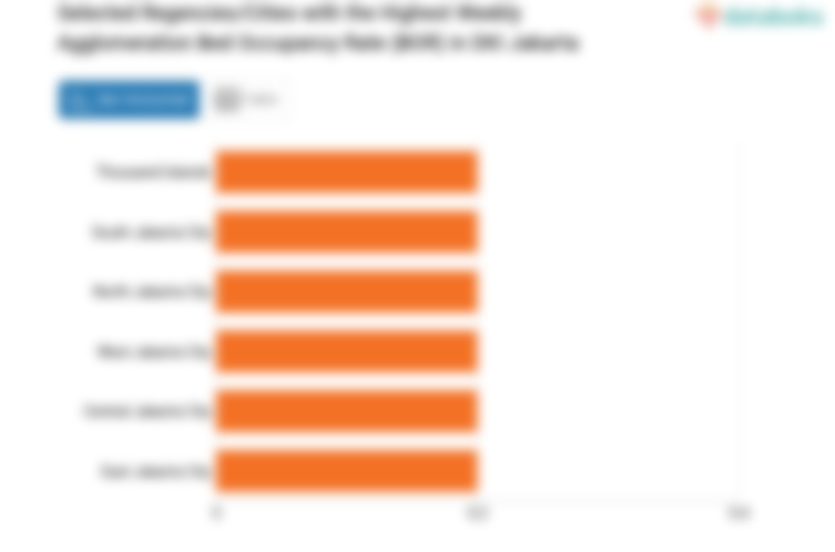 Selected Regencies/Cities with the Highest Weekly Agglomeration Bed Occupancy Rate (BOR) in DKI Jakarta
