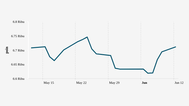 Indeks Harga Saham Gabungan (IHSG) 12 Mei-12 Juni 2023