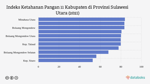 Ini Kabupaten dengan Ketahanan Pangan Tertinggi di Sulawesi Utara