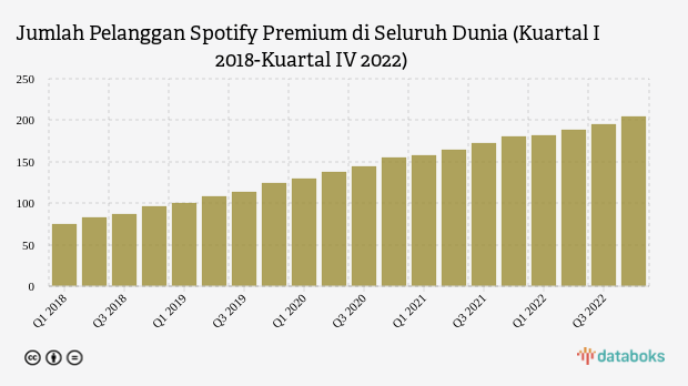 Jumlah Pelanggan Spotify Premium Terus Meningkat sampai 2022