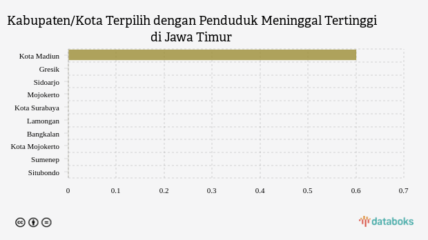 Penduduk Meninggal di Kota Madiun Menjadi yang Tertinggi di Jawa Timur (Selasa, 13 Juni 2023)