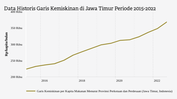 Data Historis Garis Kemiskinan di Jawa Timur Periode 2015-2022