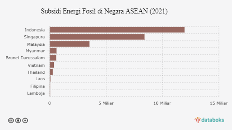 Indonesia, Negara Pemberi Subsidi Energi Fosil Terbesar di ASEAN