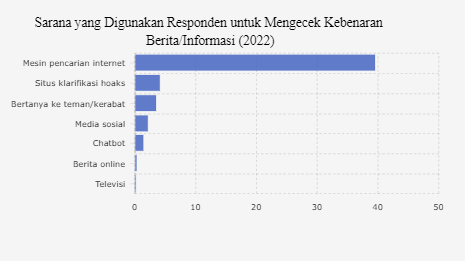 Banyak Orang Indonesia Cek Kebenaran Informasi Lewat Mesin Pencarian