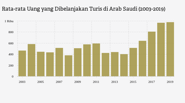 Rata-rata Uang yang Dibelanjakan Turis di Arab Saudi (2003-2019)