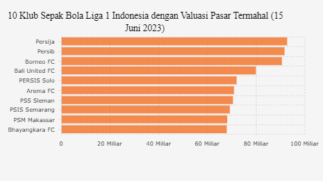 Klub Bola Liga 1 Indonesia dengan Valuasi Termahal, Persib atau Persija?