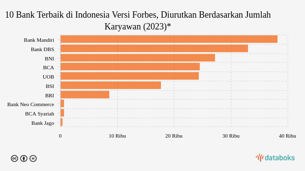 Ada BCA hingga Bank Jago, Ini 10 Bank Terbaik di Indonesia Versi Forbes
