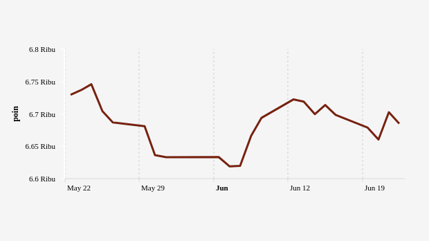 Indeks Harga Saham Gabungan (IHSG) 22 Mei-22 Juni 2023