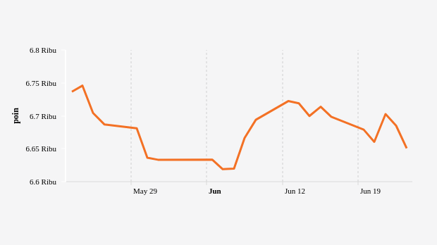 Indeks Harga Saham Gabungan (IHSG) 23 Mei-23 Juni 2023