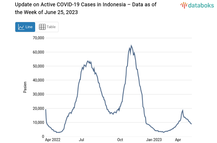 Kasus Aktif Covid-19 di Indonesia Tercatat 9.027 Kasus