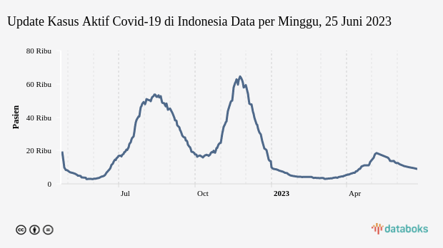 Kasus Aktif Covid-19 di Indonesia Tercatat 9.027 Kasus