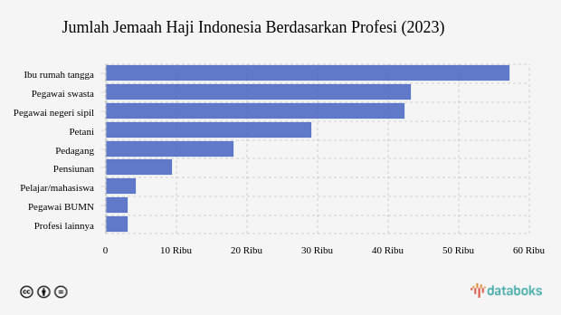 Profesi Jemaah Haji Indonesia 2023, Mayoritas Ibu Rumah Tangga