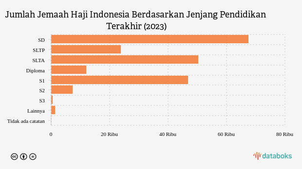Jemaah Haji Indonesia 2023 Didominasi Lulusan SD