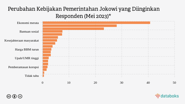 Survei KedaiKOPI, Banyak Orang Menginginkan Perubahan Ekonomi Jokowi
