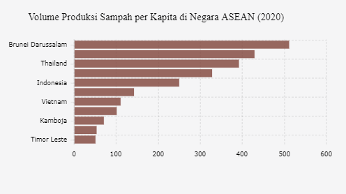 Penduduk Indonesia Hasilkan Sampah 250 Kg Setahun, Terbanyak ke-5 di ASEAN