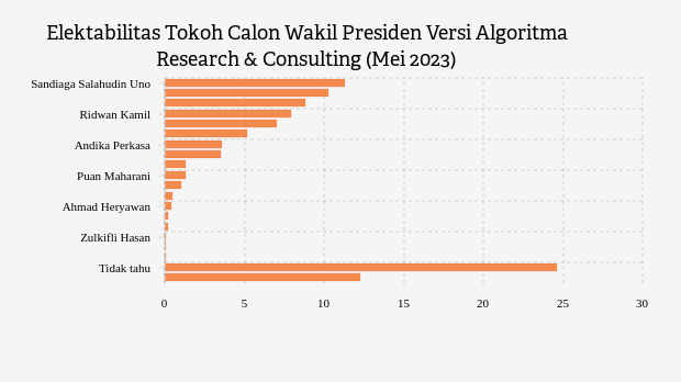 Elektabilitas Tokoh Calon Wakil Presiden Versi Algoritma Research & Consulting (Mei 2023)