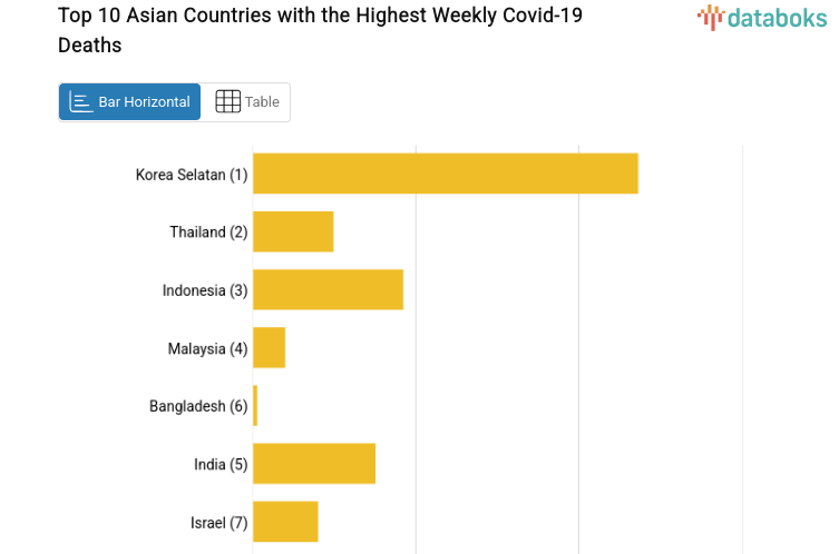 Top 10 Asian Countries with the Highest Weekly Covid-19 Deaths