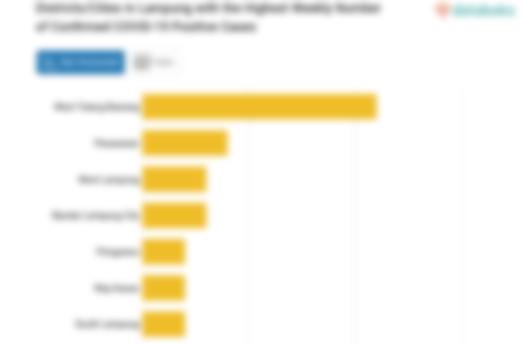 Districts/Cities in Lampung with the Highest Weekly Number of Confirmed COVID-19 Positive Cases
