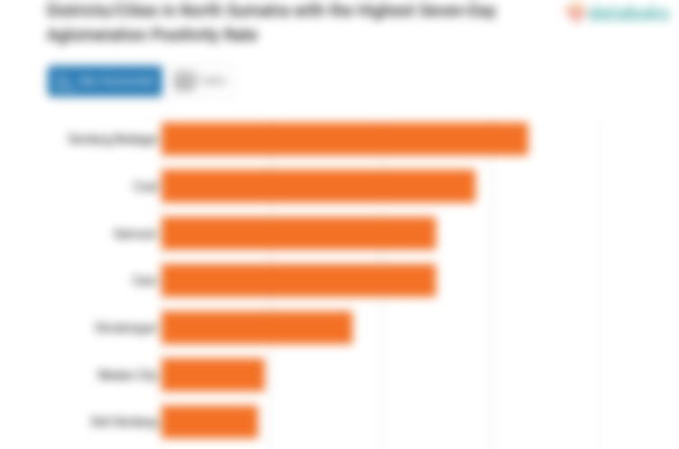 Positivity Rate Aglomerasi Tujuh Hari Terakhir di Serdang Bedagai Menjadi yang Tertinggi di Sumatera Utara (Jumat, 30 Juni 2023)