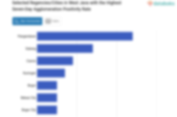 Positivity Rate Aglomerasi Tujuh Hari Terakhir di Pangandaran Menjadi yang Tertinggi di Jawa Barat (Jumat, 30 Juni 2023)