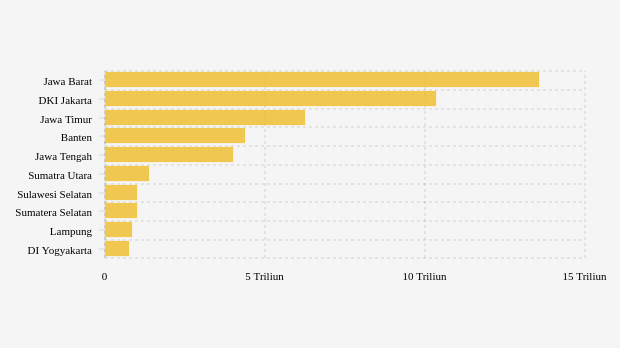 10 Provinsi dengan Utang Pinjol* Terbesar (April 2023)