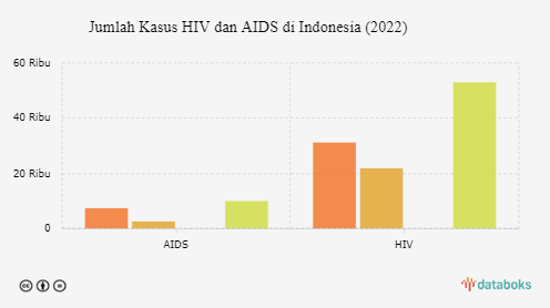 Laki-laki Mendominasi Jumlah Kasus HIV dan AIDS di Indonesia pada 2022