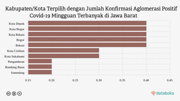 Jumlah Konfirmasi Aglomerasi Positif Covid-19 Mingguan di Kota Depok Menjadi yang Terbanyak di Jawa Barat (Sabtu, 01 Juli 2023)