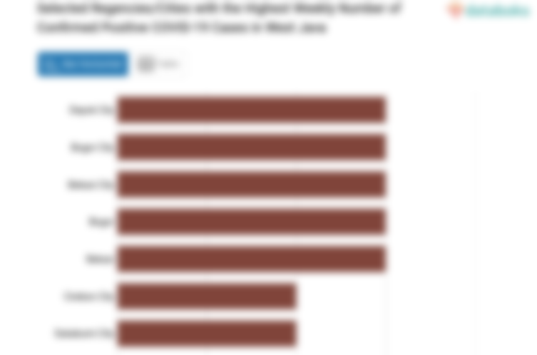 Jumlah Konfirmasi Aglomerasi Positif Covid-19 Mingguan di Kota Depok Menjadi yang Terbanyak di Jawa Barat (Sabtu, 01 Juli 2023)