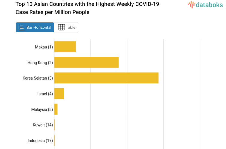 Top 10 Asian Countries with the Highest Weekly COVID-19 Case Rates per Million People