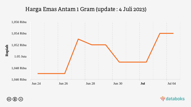 Harga Emas Antam 1 Gram (update : 4 Juli 2023)