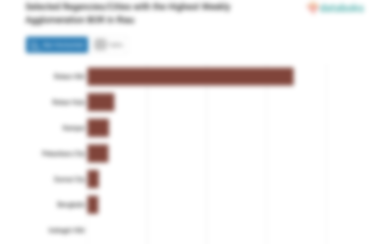 Daftar Kabupaten/Kota dengan BOR Aglomerasi Mingguan Tertinggi di Riau (Minggu, 02 Juli 2023)