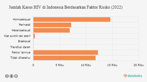 Ada 52 Ribu Kasus HIV di Indonesia, Homoseksual Paling Berisiko