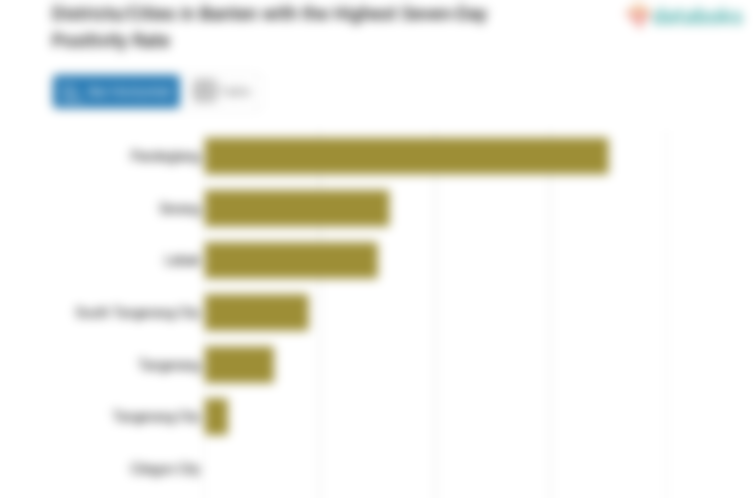 Daftar Kabupaten/Kota dengan Positivity Rate Tujuh Hari Terakhir Tertinggi di Banten (Minggu, 02 Juli 2023)
