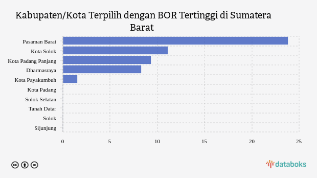BOR di Pasaman Barat Menjadi yang Tertinggi di Sumatera Barat (Minggu, 02 Juli 2023)