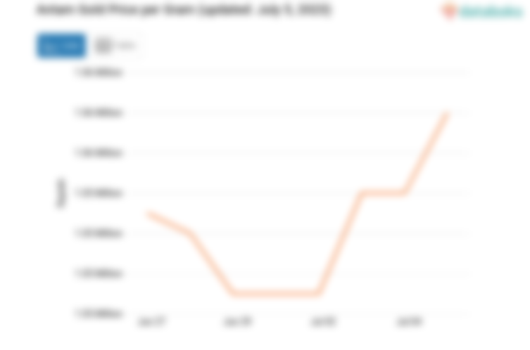 Antam Gold Price per Gram (updated: July 5, 2023)