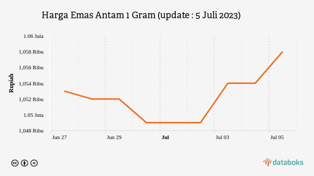 Harga Emas Antam 1 Gram (update : 5 Juli 2023)