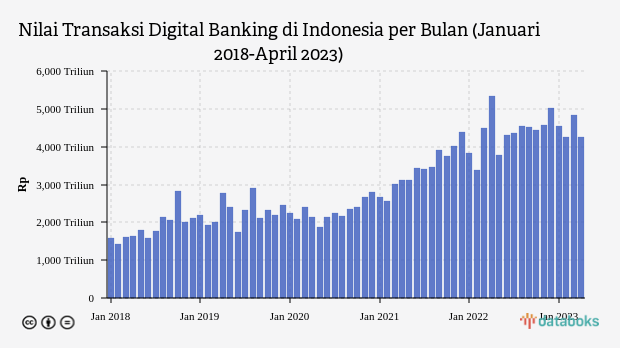 Transaksi Digital Banking di Indonesia Tumbuh 158% dalam 5 Tahun Terakhir