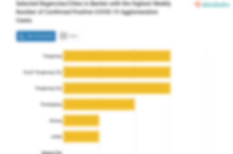 Jumlah Konfirmasi Aglomerasi Positif Covid-19 Mingguan di Tangerang Menjadi yang Terbanyak di Banten (Minggu, 02 Juli 2023)