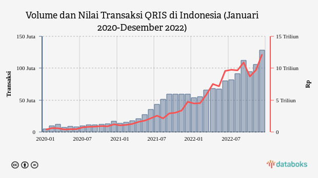 Tren Transaksi QRIS Meningkat, Capai Rekor Baru pada 2022