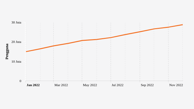 Ini Pertumbuhan Jumlah Pengguna QRIS sampai Akhir 2022
