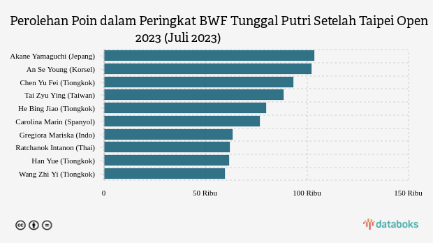 Perolehan Poin dalam Peringkat BWF Tunggal Putri Setelah Taipei Open 2023 (Juli 2023)