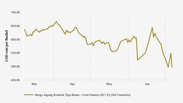 Harga Jagung Tiga Bulan Terakhir