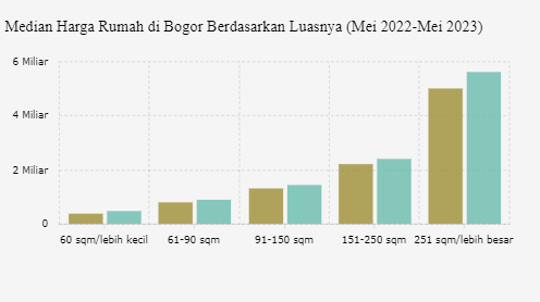 Perkembangan Harga Rumah di Bogor, Harga Rumah Kecil Tumbuh Pesat