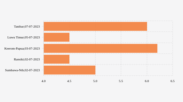 BMKG: Gempa Terkini di Timur Laut Tanibar Magnitudo 6, Tak Berpotensi Tsunami