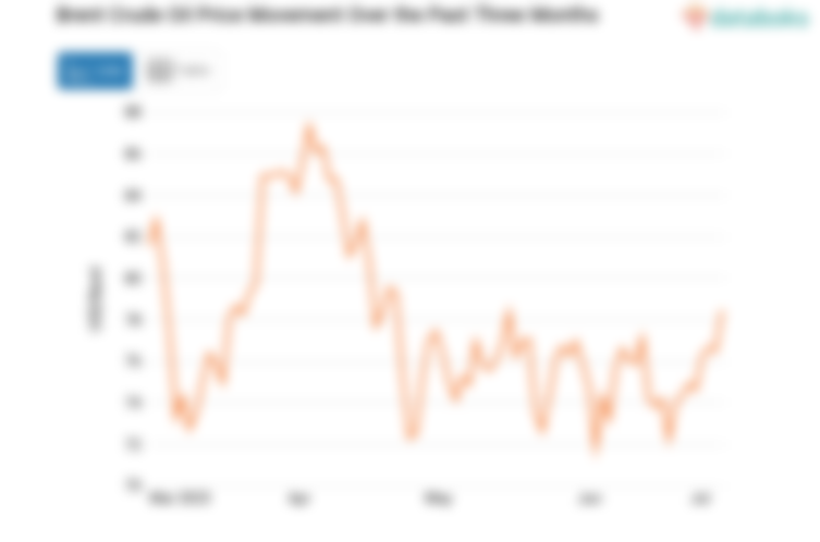 Brent Crude Oil Price Movement Over the Past Three Months