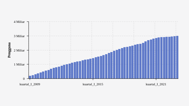 Pertumbuhan Jumlah Pengguna Facebook Melambat pada Kuartal I-2023